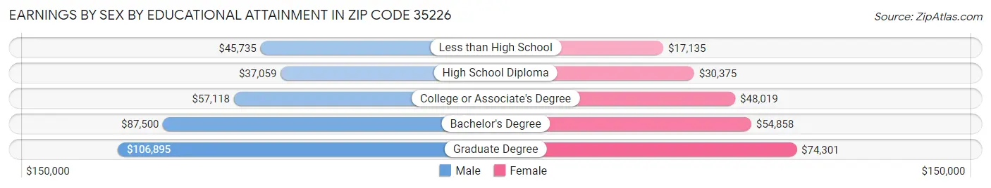 Earnings by Sex by Educational Attainment in Zip Code 35226