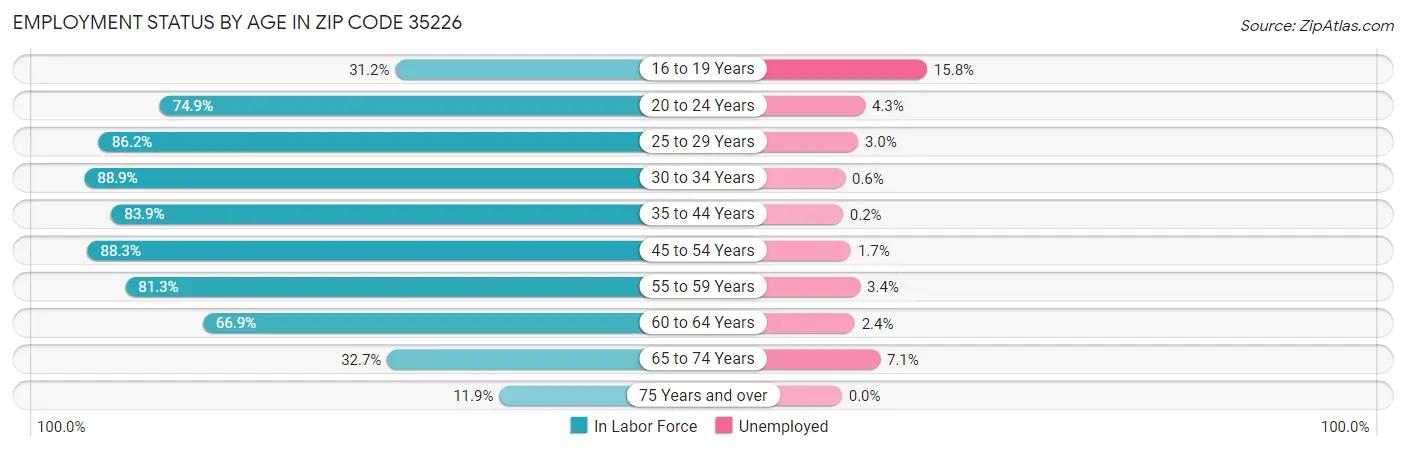 Employment Status by Age in Zip Code 35226