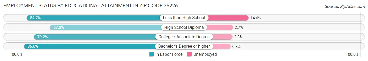 Employment Status by Educational Attainment in Zip Code 35226