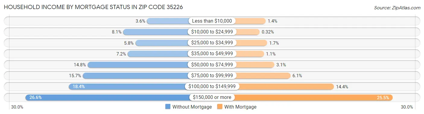 Household Income by Mortgage Status in Zip Code 35226