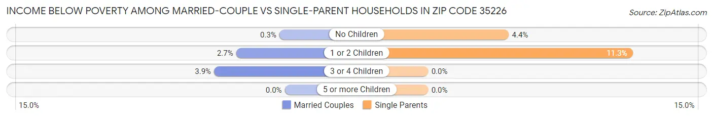 Income Below Poverty Among Married-Couple vs Single-Parent Households in Zip Code 35226