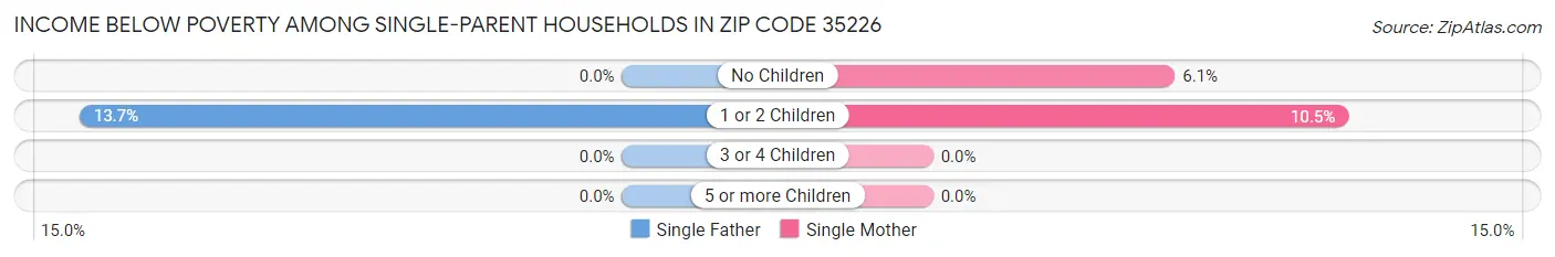 Income Below Poverty Among Single-Parent Households in Zip Code 35226