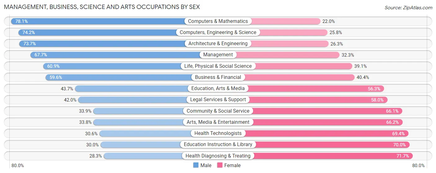 Management, Business, Science and Arts Occupations by Sex in Zip Code 35226