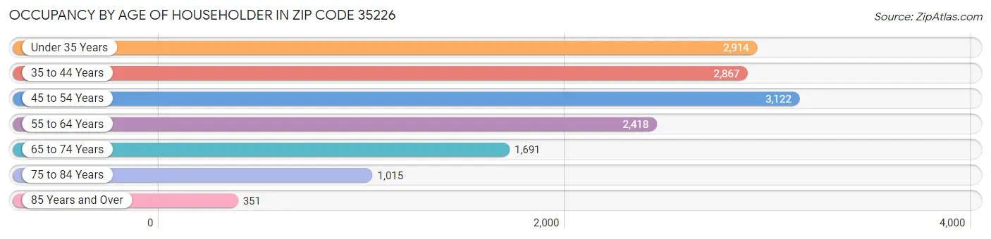 Occupancy by Age of Householder in Zip Code 35226