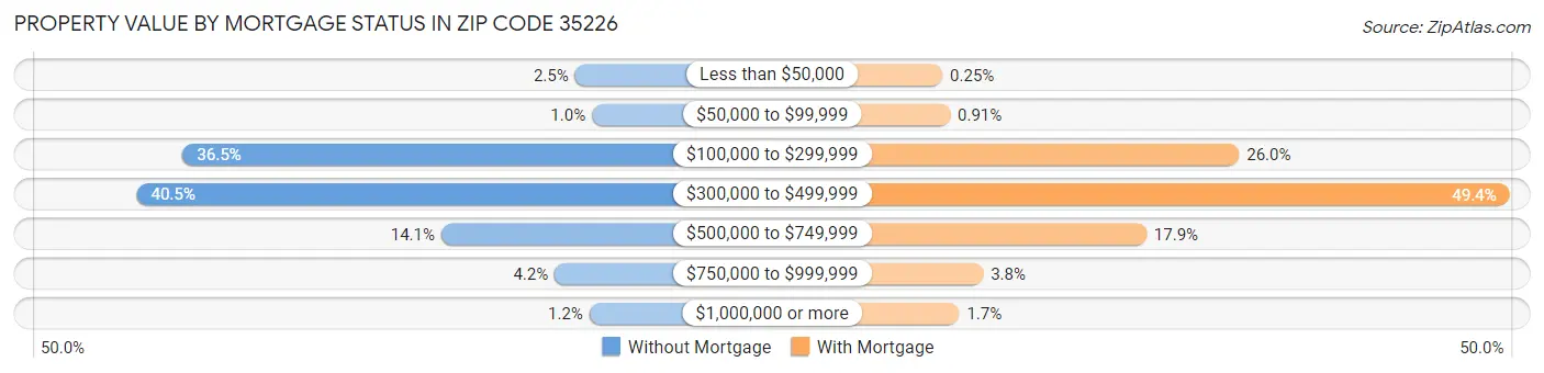 Property Value by Mortgage Status in Zip Code 35226