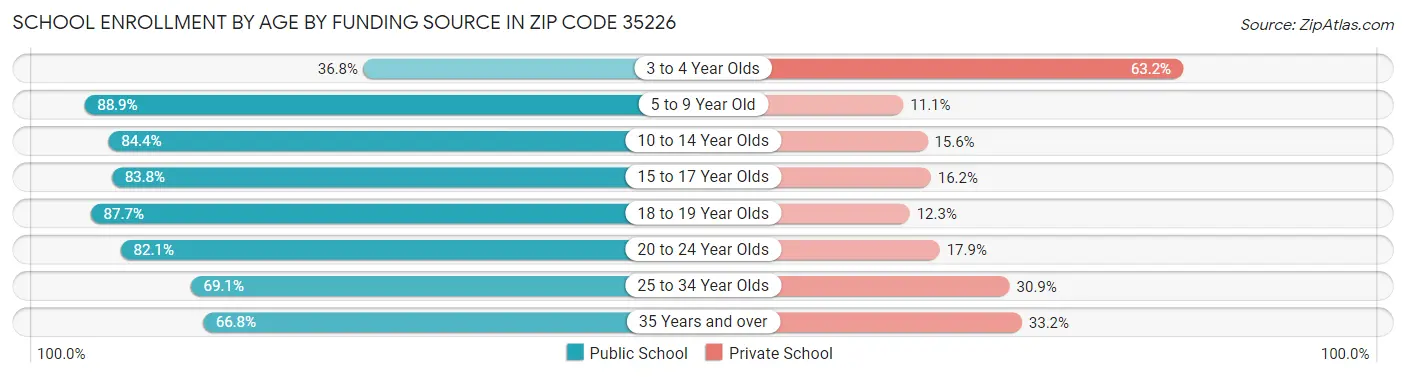School Enrollment by Age by Funding Source in Zip Code 35226