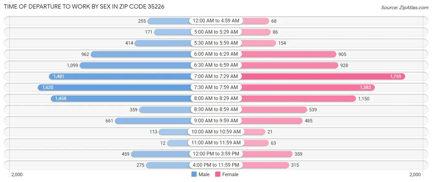 Time of Departure to Work by Sex in Zip Code 35226