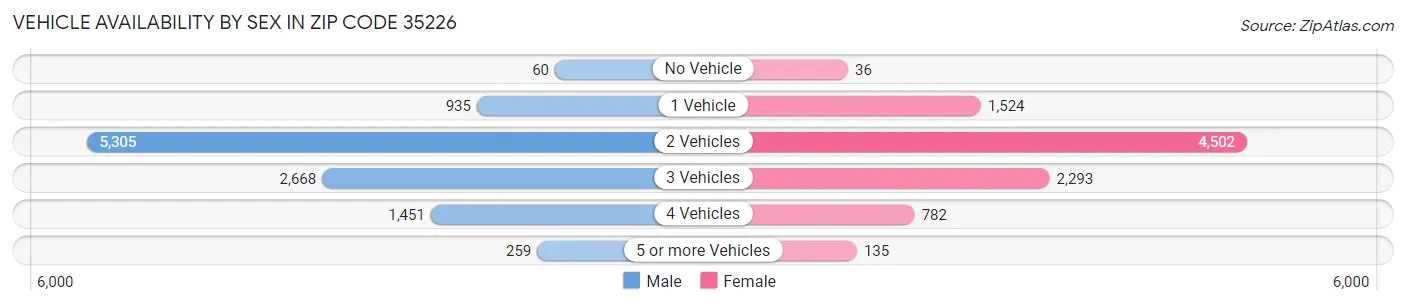 Vehicle Availability by Sex in Zip Code 35226