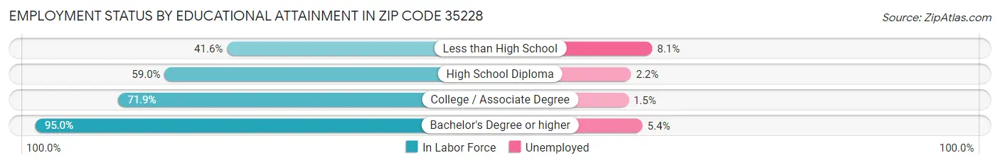 Employment Status by Educational Attainment in Zip Code 35228
