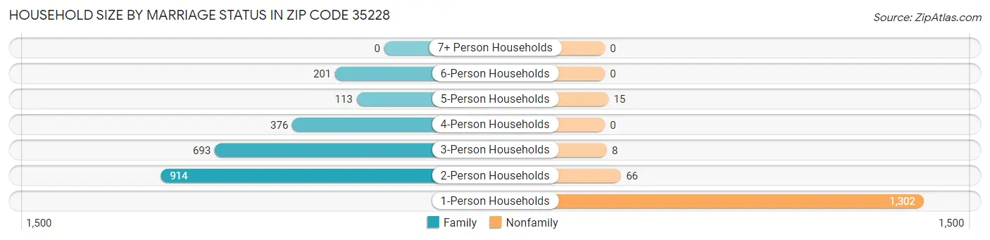 Household Size by Marriage Status in Zip Code 35228