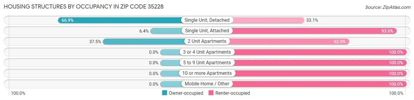 Housing Structures by Occupancy in Zip Code 35228
