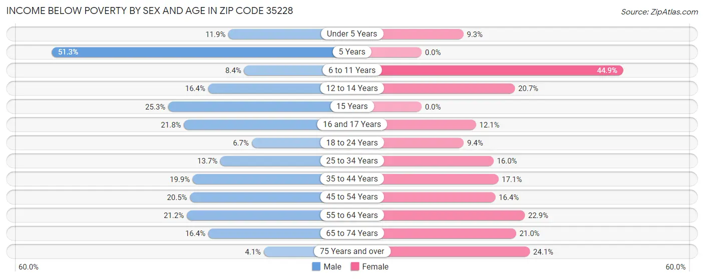 Income Below Poverty by Sex and Age in Zip Code 35228
