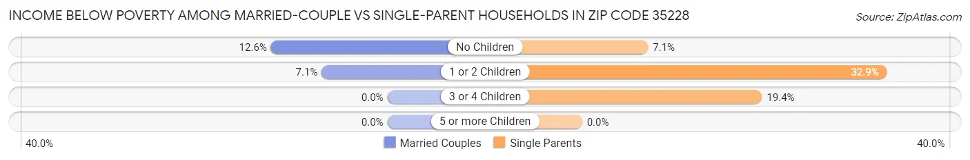 Income Below Poverty Among Married-Couple vs Single-Parent Households in Zip Code 35228