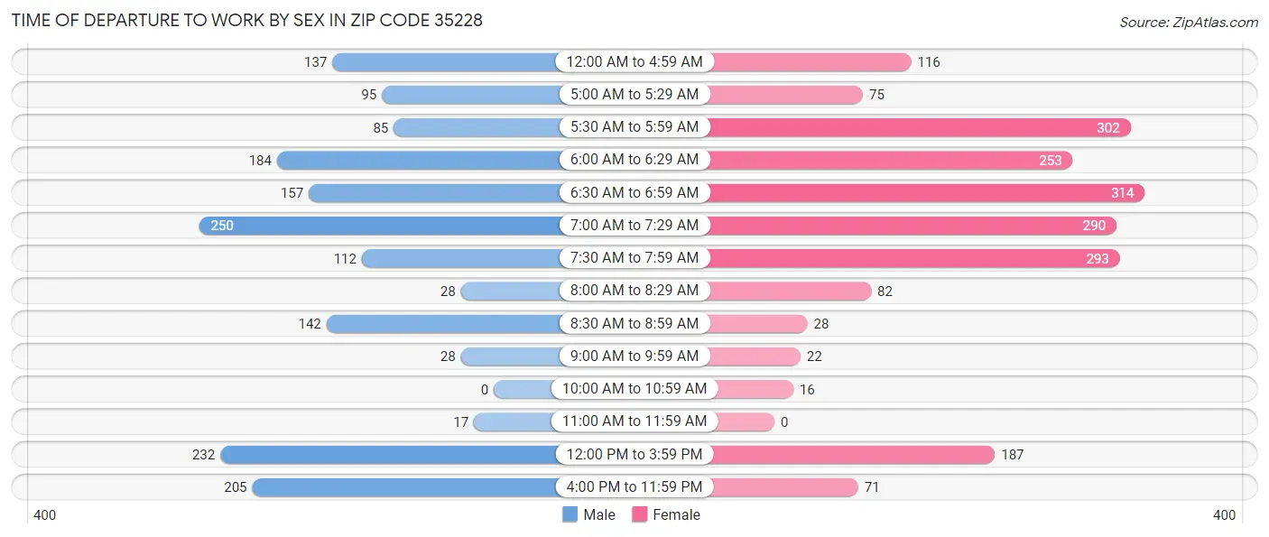 Time of Departure to Work by Sex in Zip Code 35228