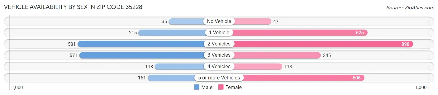 Vehicle Availability by Sex in Zip Code 35228