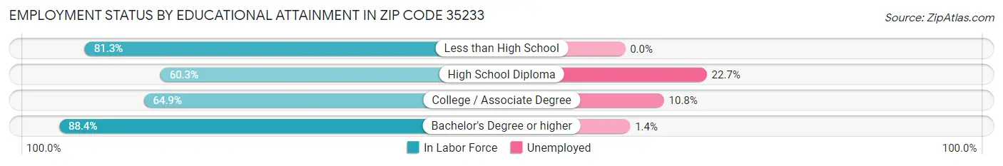 Employment Status by Educational Attainment in Zip Code 35233