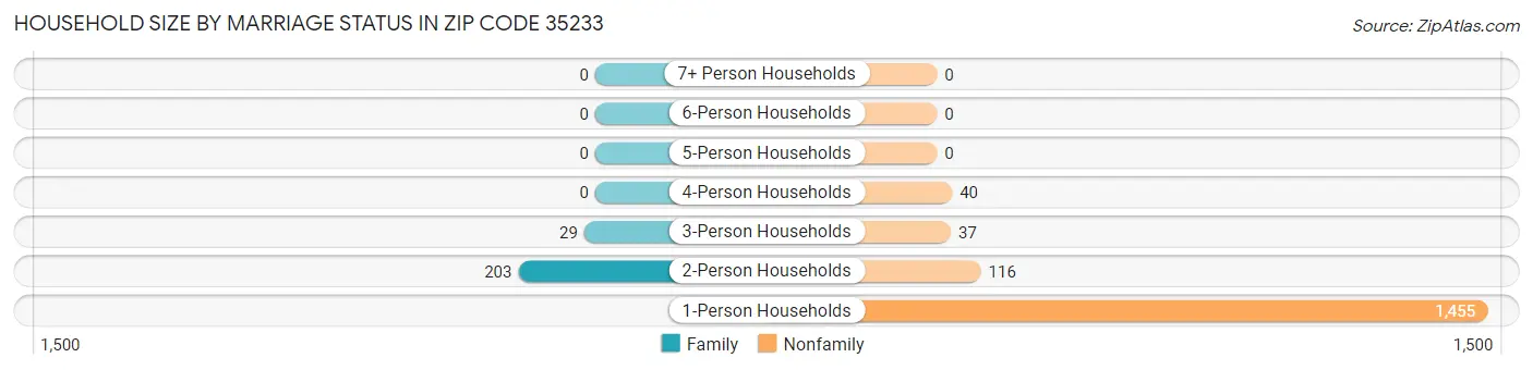 Household Size by Marriage Status in Zip Code 35233