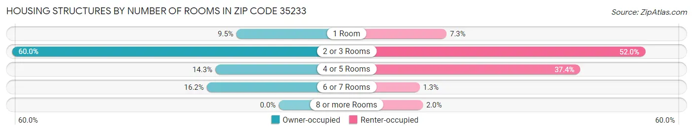 Housing Structures by Number of Rooms in Zip Code 35233