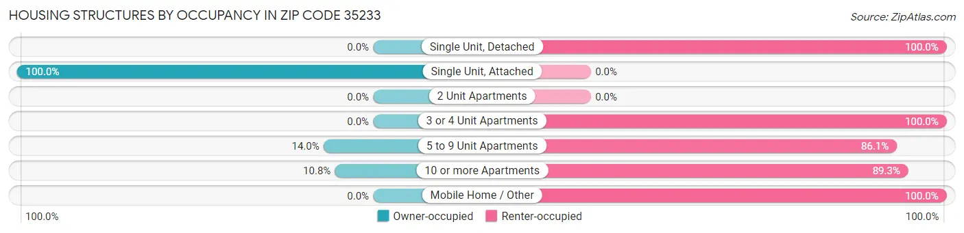 Housing Structures by Occupancy in Zip Code 35233