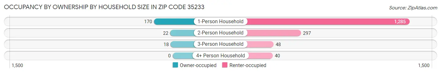 Occupancy by Ownership by Household Size in Zip Code 35233