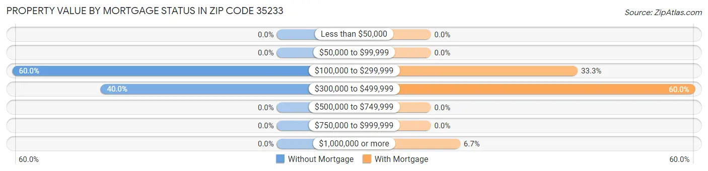 Property Value by Mortgage Status in Zip Code 35233