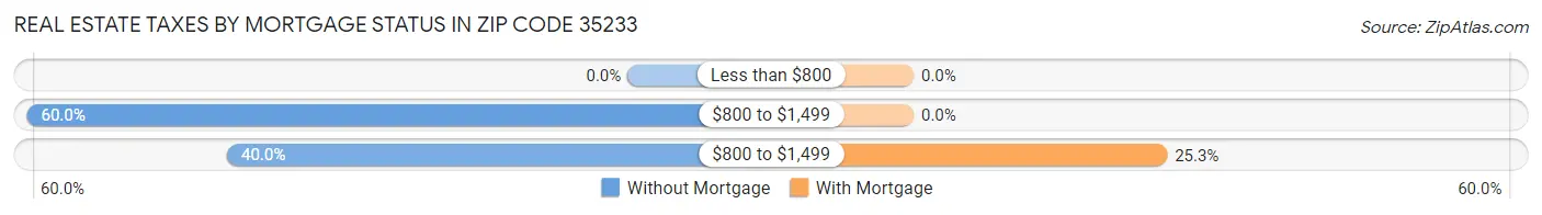 Real Estate Taxes by Mortgage Status in Zip Code 35233