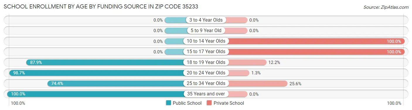 School Enrollment by Age by Funding Source in Zip Code 35233