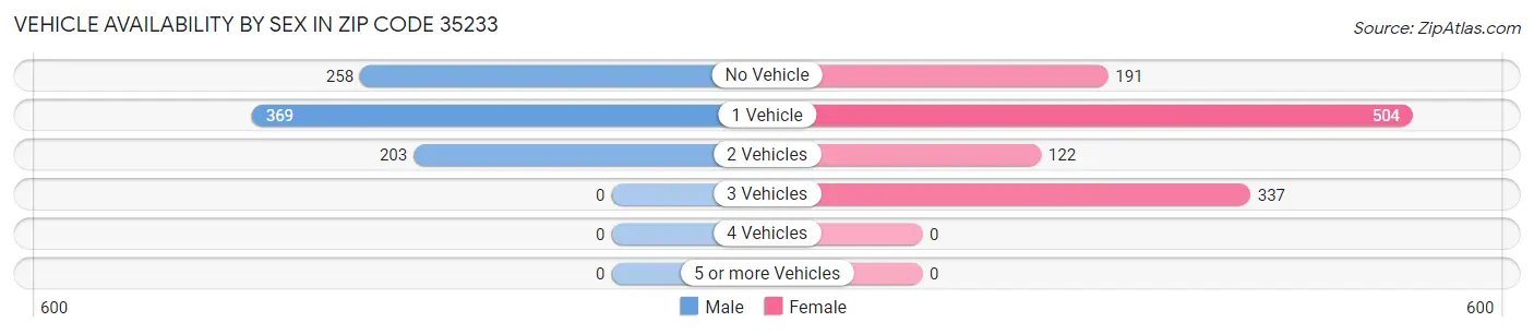 Vehicle Availability by Sex in Zip Code 35233