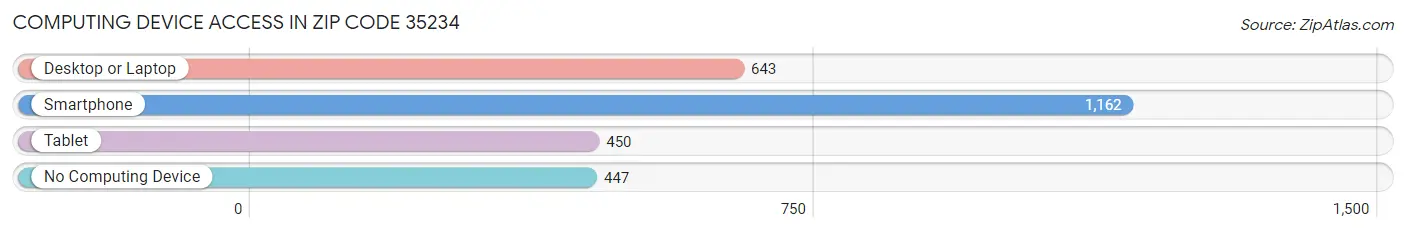 Computing Device Access in Zip Code 35234