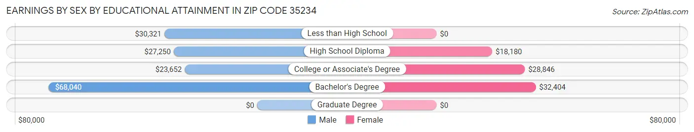 Earnings by Sex by Educational Attainment in Zip Code 35234