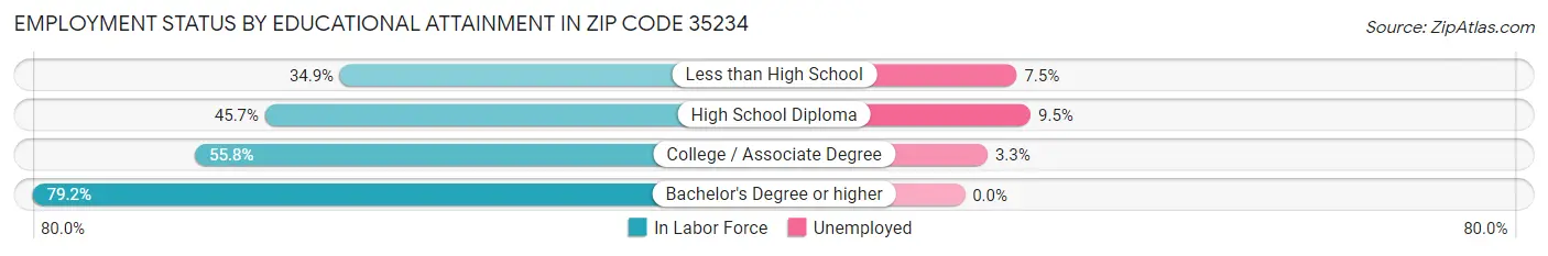 Employment Status by Educational Attainment in Zip Code 35234
