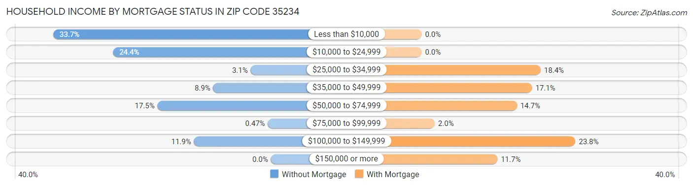 Household Income by Mortgage Status in Zip Code 35234