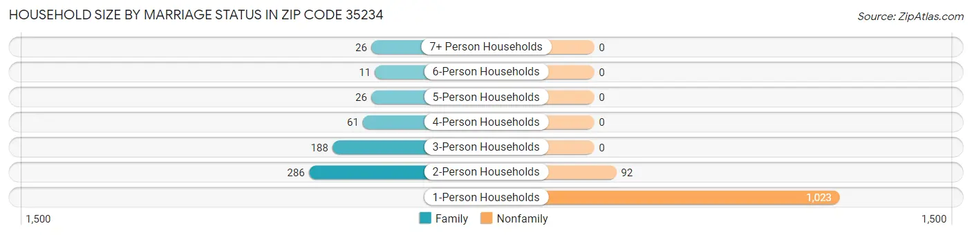 Household Size by Marriage Status in Zip Code 35234