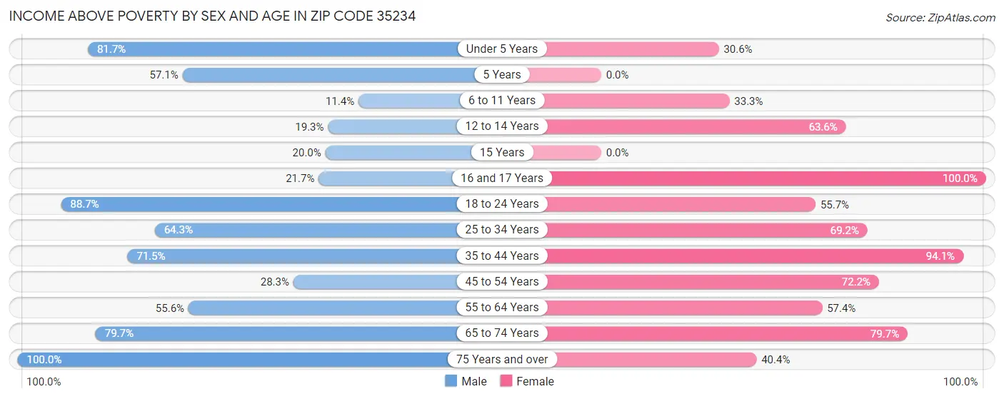 Income Above Poverty by Sex and Age in Zip Code 35234