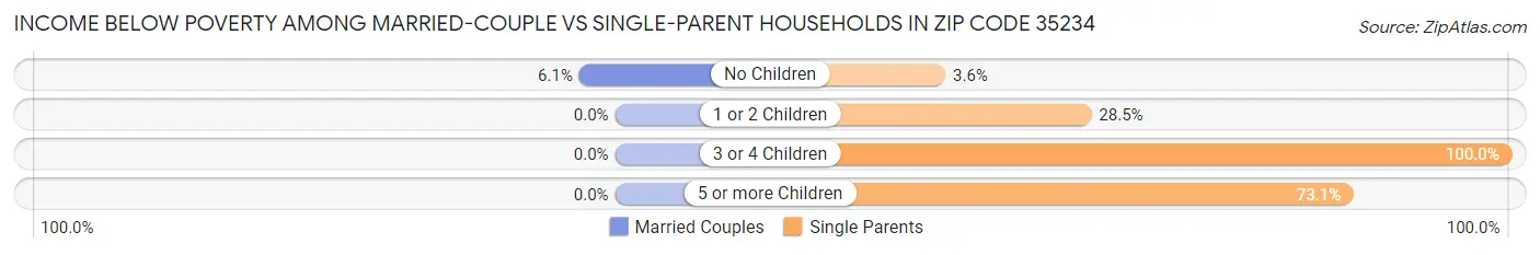 Income Below Poverty Among Married-Couple vs Single-Parent Households in Zip Code 35234