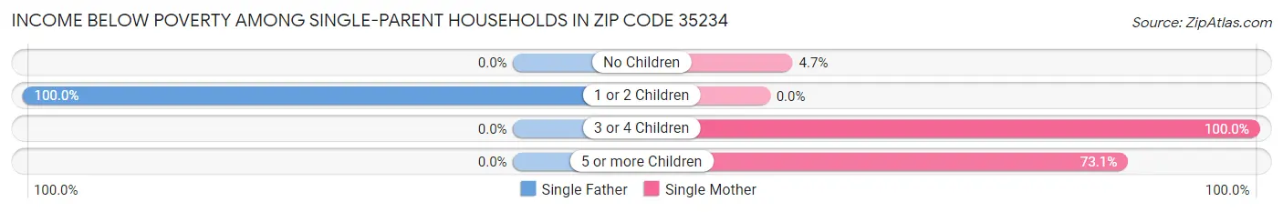 Income Below Poverty Among Single-Parent Households in Zip Code 35234