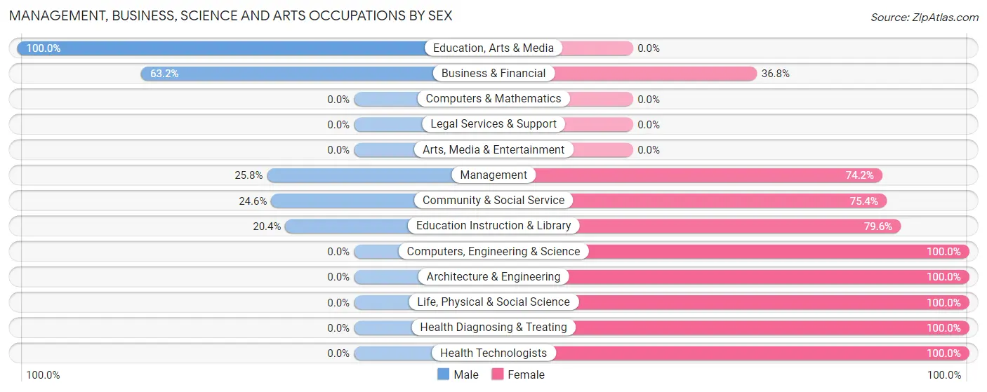 Management, Business, Science and Arts Occupations by Sex in Zip Code 35234