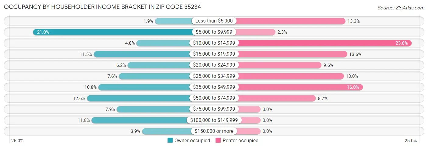 Occupancy by Householder Income Bracket in Zip Code 35234