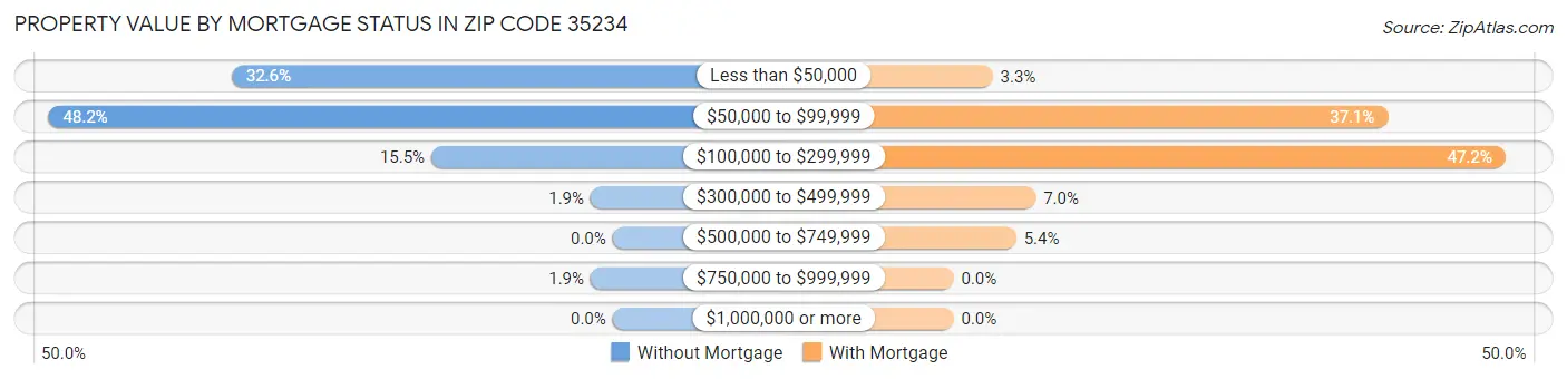 Property Value by Mortgage Status in Zip Code 35234