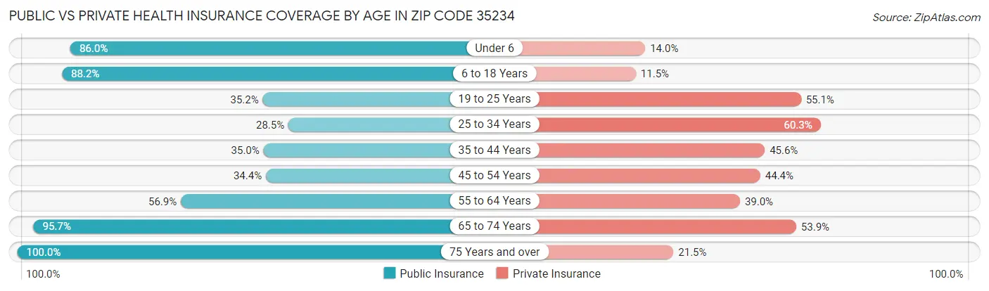 Public vs Private Health Insurance Coverage by Age in Zip Code 35234