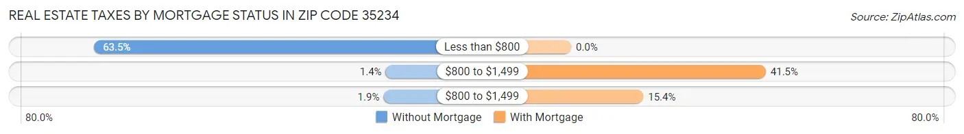 Real Estate Taxes by Mortgage Status in Zip Code 35234