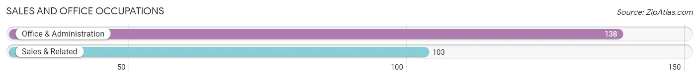 Sales and Office Occupations in Zip Code 35234