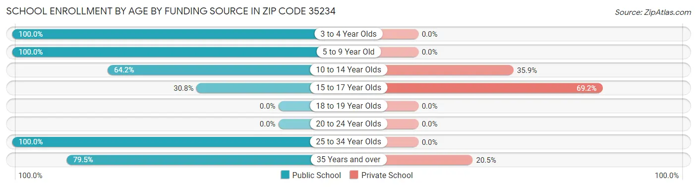 School Enrollment by Age by Funding Source in Zip Code 35234