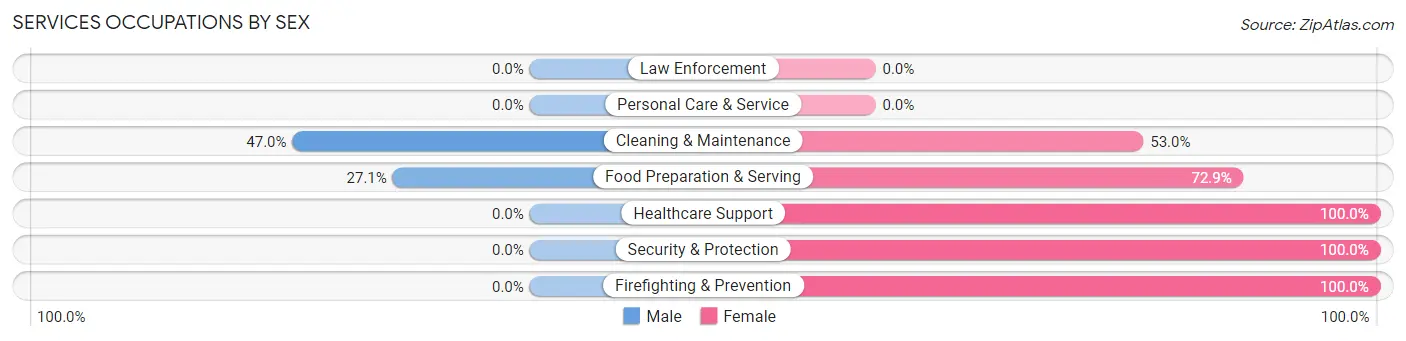Services Occupations by Sex in Zip Code 35234