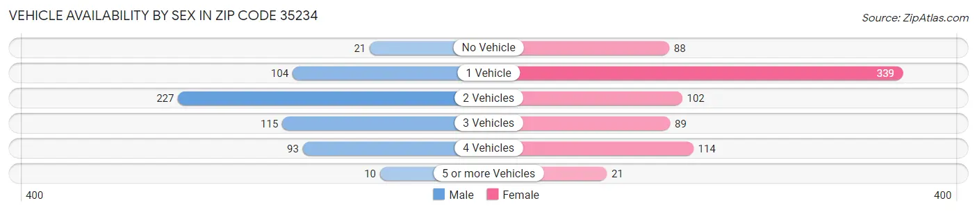 Vehicle Availability by Sex in Zip Code 35234