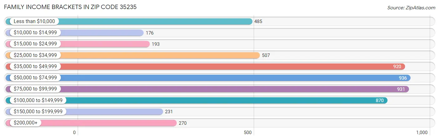 Family Income Brackets in Zip Code 35235