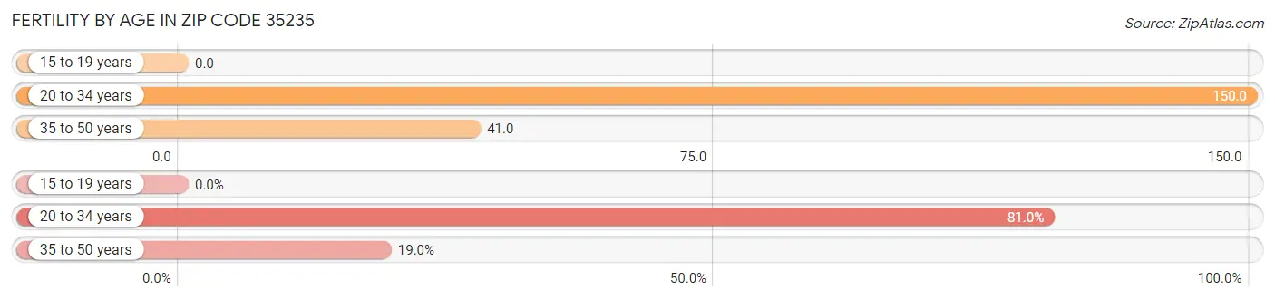 Female Fertility by Age in Zip Code 35235