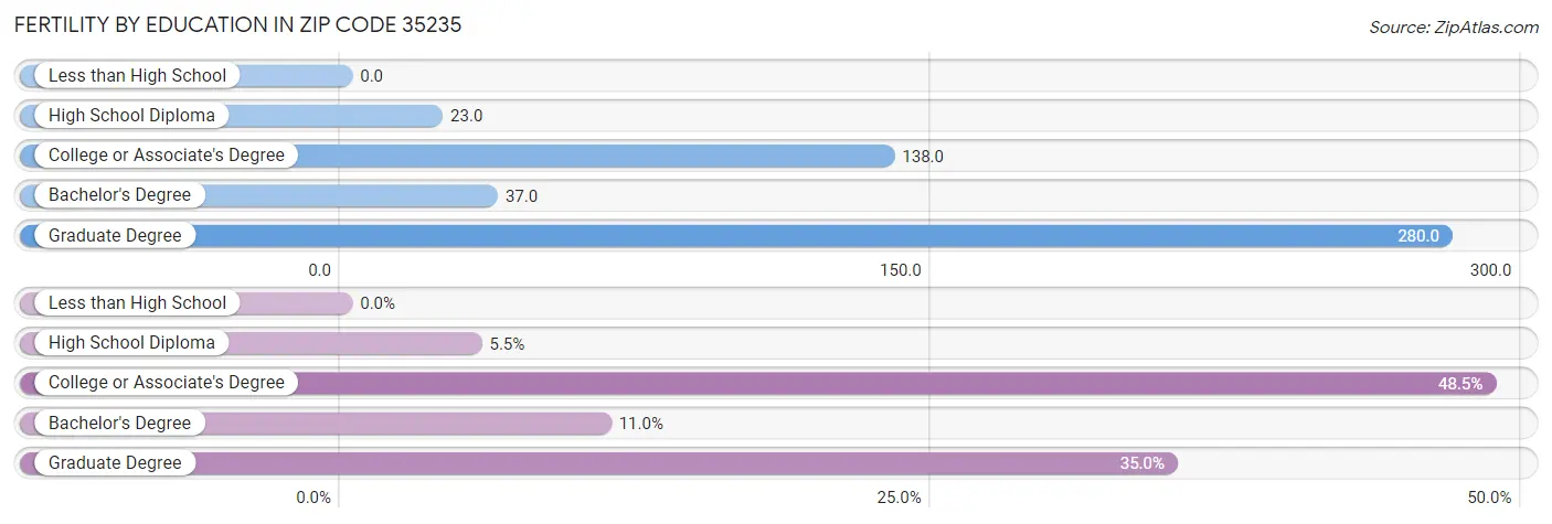 Female Fertility by Education Attainment in Zip Code 35235