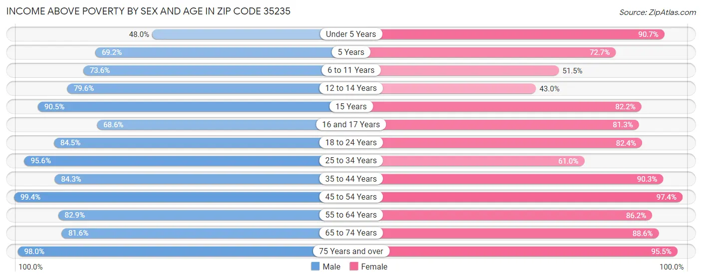 Income Above Poverty by Sex and Age in Zip Code 35235