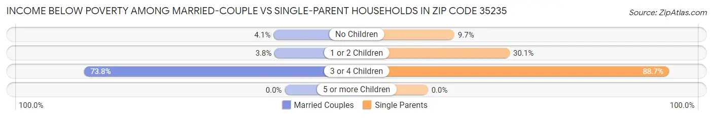 Income Below Poverty Among Married-Couple vs Single-Parent Households in Zip Code 35235